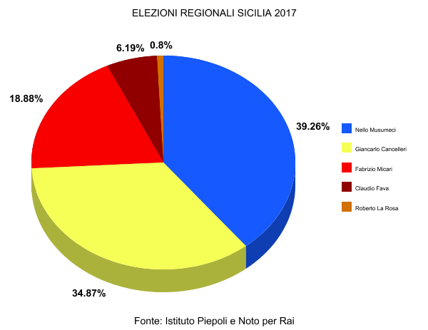 Sicilia, dopo 3mila sezioni Musumeci si conferma in testa con 39%